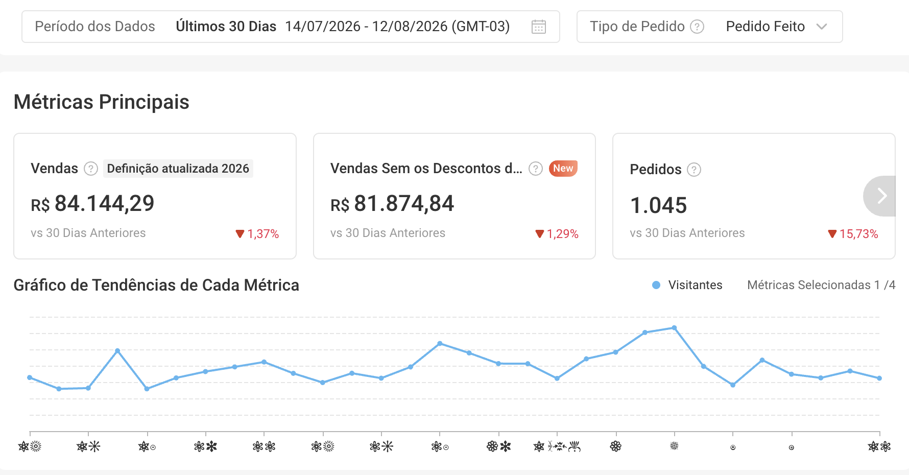 Métricas principais da Shopee com R$ 84.144,29 em vendas e 1.045 pedidos