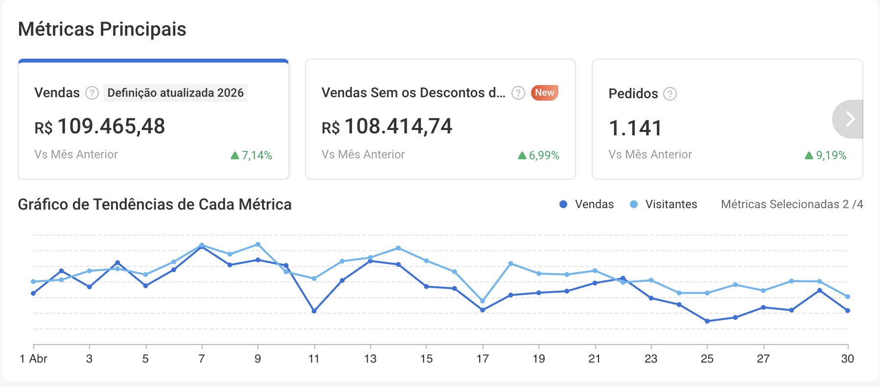 Métricas principais com R$ 109.465,48 em vendas e 1.141 pedidos no mês